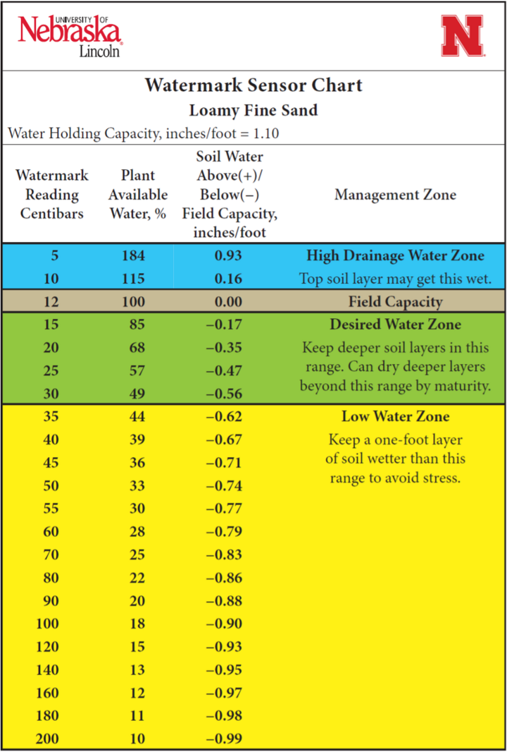 Watermark sensor chart for loamy fine sand showing soil water availability and management zones by centibar reading, with color-coded zones for high drainage, field capacity, desired water range, and low water stress.