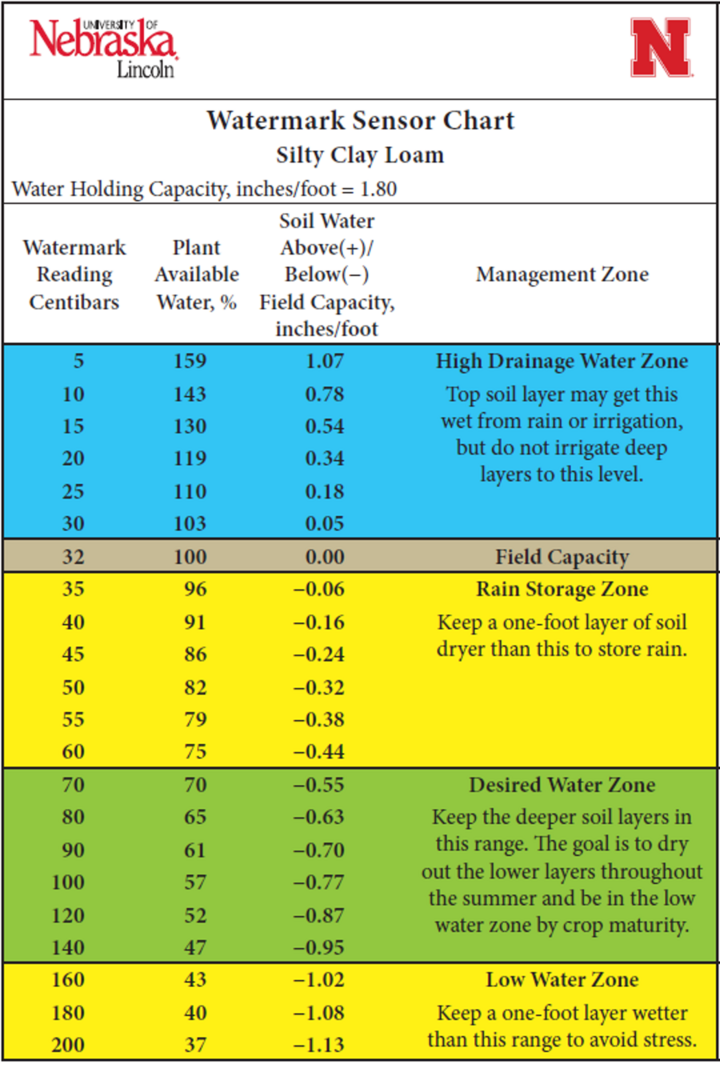 Watermark sensor chart for silty clay loam showing soil water levels by centibar reading, with color-coded zones for high drainage, field capacity, rain storage, desired water range, and low water stress.
