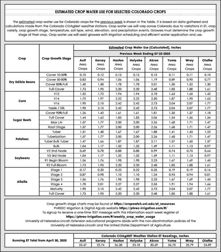 Table showing estimated crop water use in inches for selected Colorado crops by growth stage and location for the week ending July 22, 2025. Includes data for dry edible beans, corn, sugar beets, potatoes, soybeans, and alfalfa, based on COAgMET weather station readings.         Ask ChatGPT