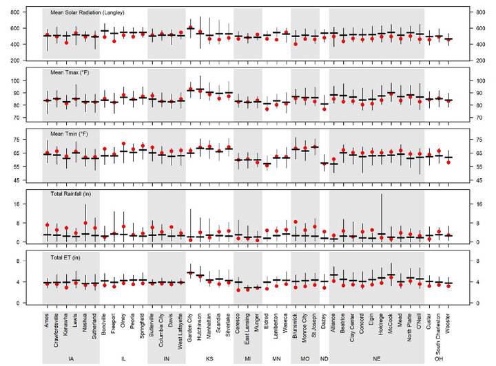 Bar charts showing weather variables for corn yield forecasting at multiple U.S. Corn Belt locations. Each chart displays historical means and variability (black bars) with current 2025 values (red dots) for solar radiation, high and low temperatures, rainfall, and evapotranspiration.