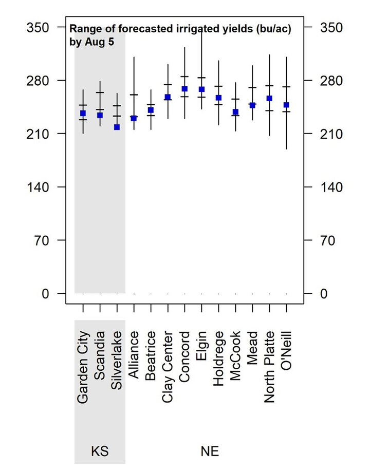 Bar chart showing forecasted 2025 irrigated corn yield ranges (bu/ac) by location for sites in Kansas and Nebraska. Each location includes a vertical range bar and a blue square indicating the median forecast.