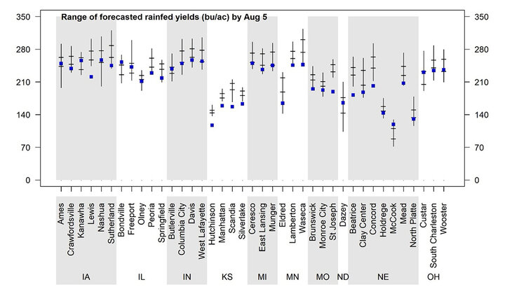 Bar chart showing forecasted 2025 rainfed corn yield ranges (bu/ac) by Aug. 5 across sites in the Corn Belt. Each location includes a vertical range bar and a blue square for the median forecast, with values varying widely across states.