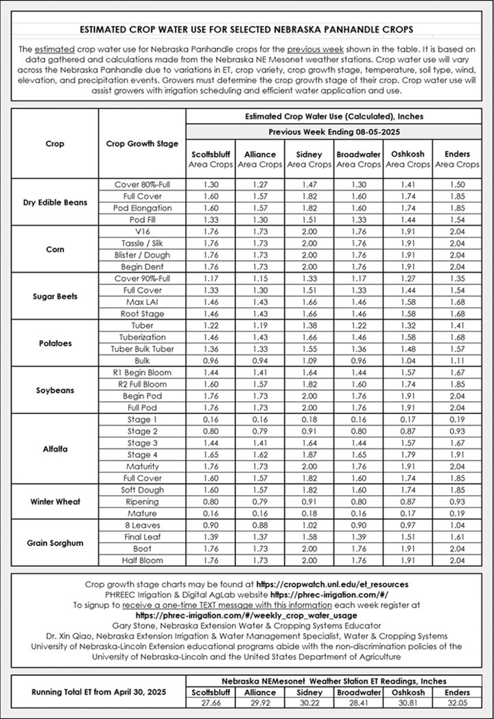 Table of estimated crop water use for Nebraska Panhandle crops for the week ending Aug. 5, 2025, showing inches used by crop stage and location. Includes dry beans, corn, sugar beets, potatoes, soybeans, alfalfa, winter wheat, and grain sorghum.