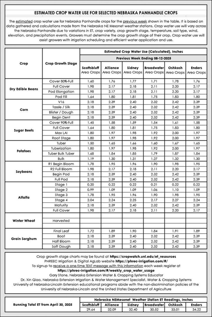 crop water use table