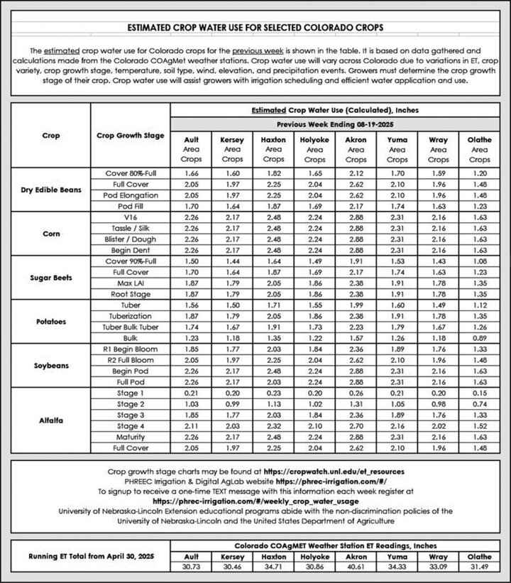 Table showing estimated weekly crop water use for corn, soybean, dry beans, sugar beets, potatoes, alfalfa, wheat, and sorghum across Colorado sites as crops mature.
