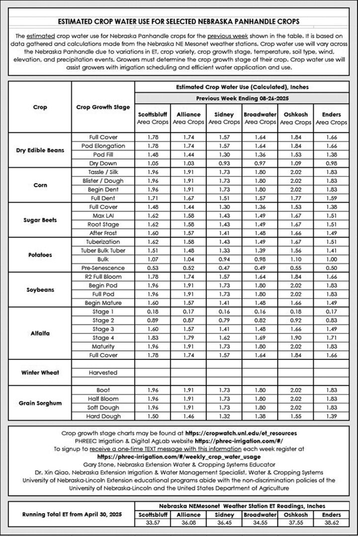Table showing estimated crop water use for Nebraska Panhandle crops for the week ending Aug. 24, 2025, with values by growth stage and location; highest demand near 2 inches for corn, soybean, sorghum, and wheat at reproductive stages, lowest near 0.2 inches for early alfalfa regrowth and pre-senescent potatoes.