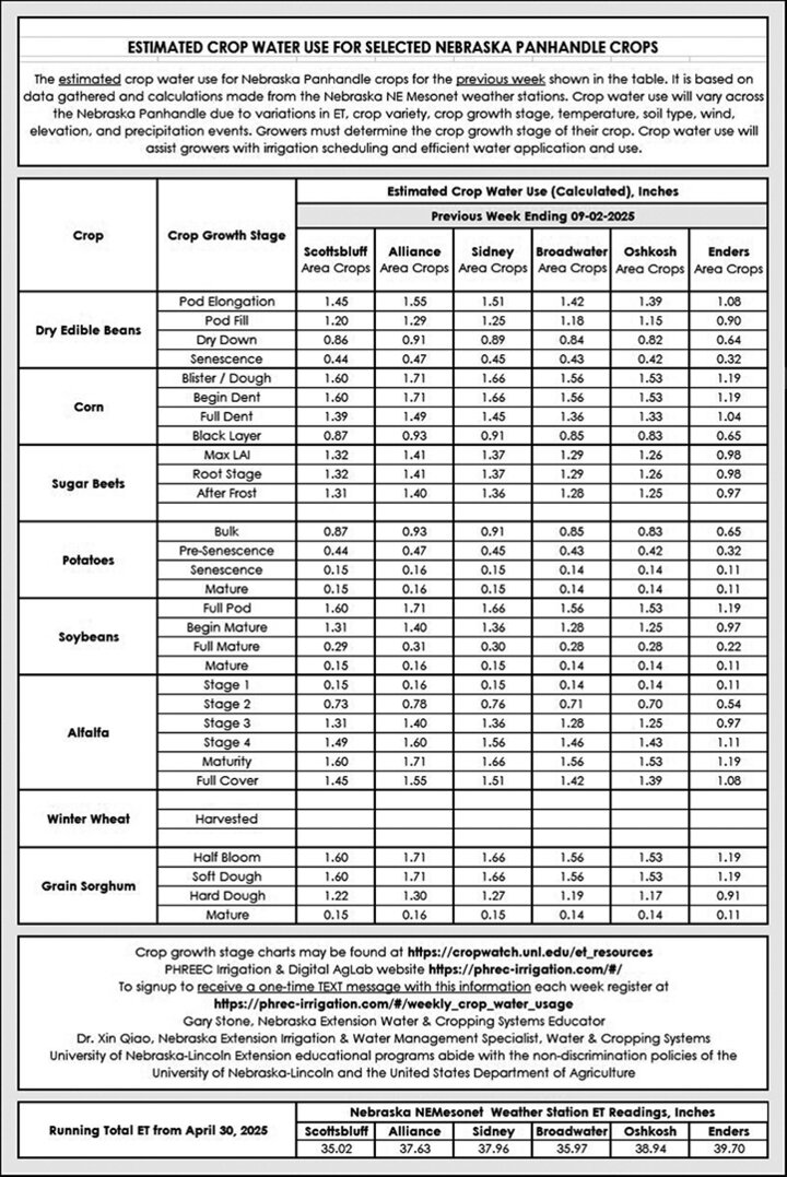 Table of estimated crop water use for Nebraska Panhandle crops for the week ending Sept. 2, 2025, with values by growth stage and location, showing ET below 1 inch for many late-season crops as corn nears maturity.
