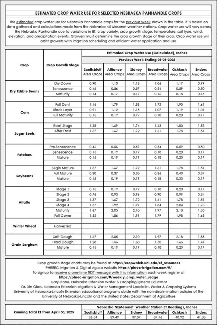 Table showing estimated crop water use for selected Nebraska Panhandle crops for the previous week ending Sept. 7, 2025. Data is organized by crop (dry edible beans, corn, sugar beets, potatoes, soybeans, alfalfa, winter wheat, grain sorghum), crop growth stage, and location (Scottsbluff, Alliance, Sidney, Broadwater, Oshkosh, Enders). Each cell contains water use in inches, with higher values for actively growing crops like alfalfa and grain sorghum.