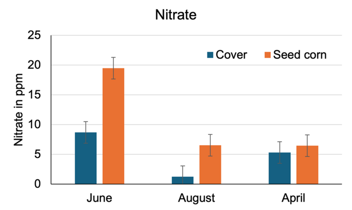 Bar chart comparing soil nitrate levels in cover crop vs. seed corn fields at three sampling times, with overlapping error bars.