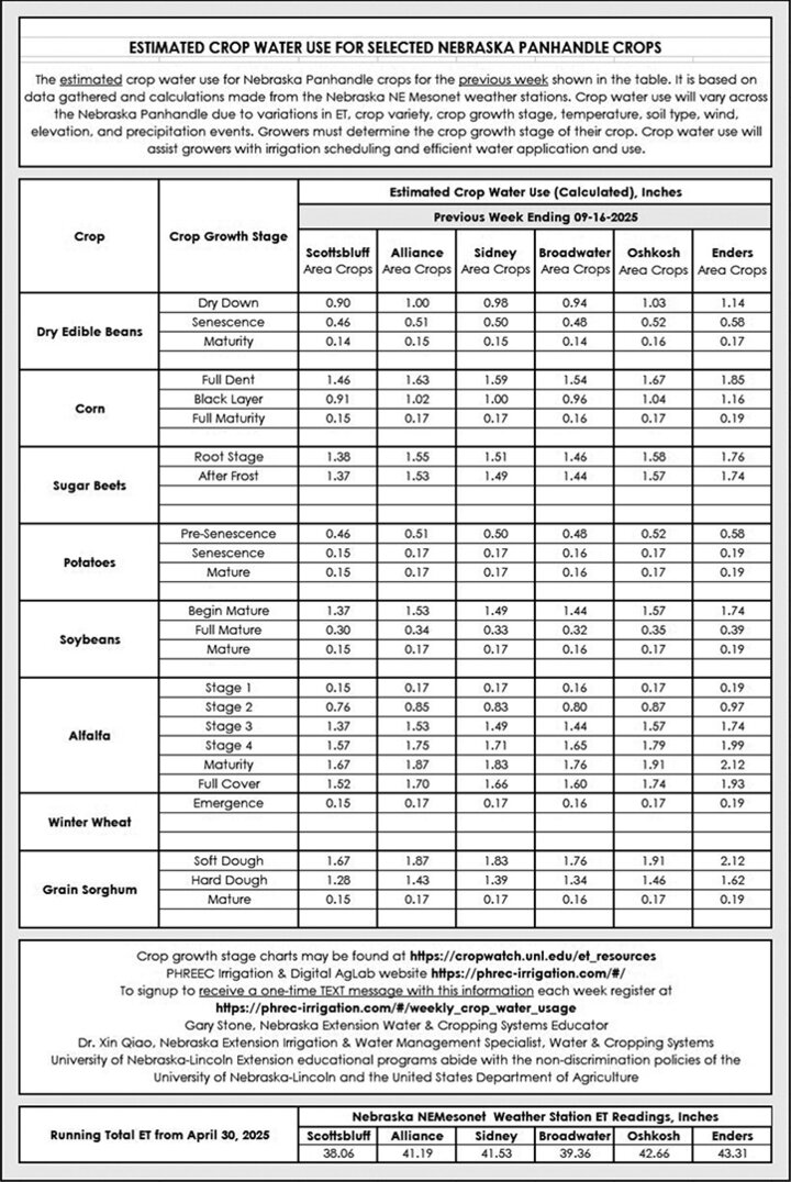 Table of estimated crop water use for selected Nebraska Panhandle crops for the week ending Sept. 16, 2025, showing values in inches by growth stage and location (Scottsbluff, Alliance, Sidney, Broadwater, Oshkosh, Enders). Crops listed include dry edible beans, corn, sugar beets, potatoes, soybeans, alfalfa, winter wheat and grain sorghum, with highest use at 2.12 inches for winter wheat at soft dough near Enders.