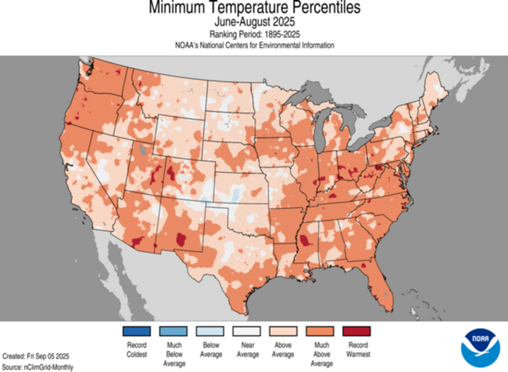 Map showing June–August 2025 minimum temperatures across the U.S., with widespread above-average and record-warm nights during the growing season.