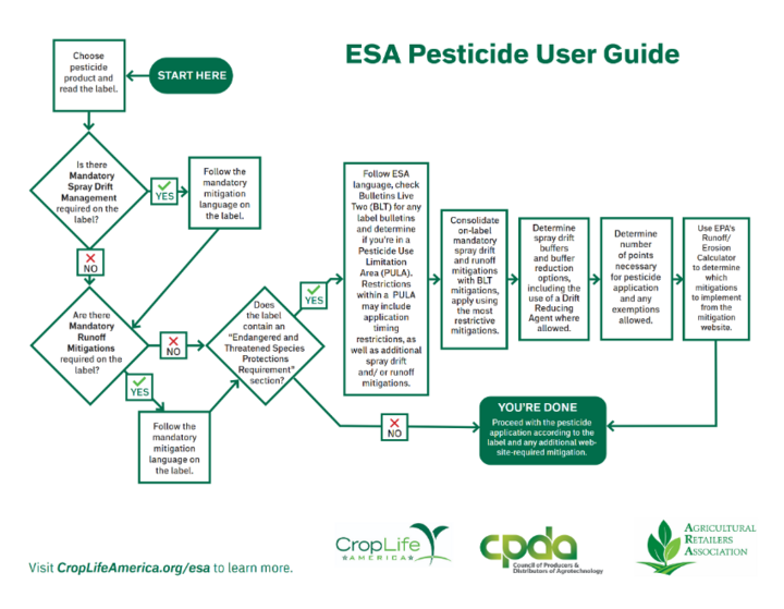 Flowchart showing steps applicators follow to meet ESA pesticide requirements, including label checks, BLT review, and required mitigation actions.