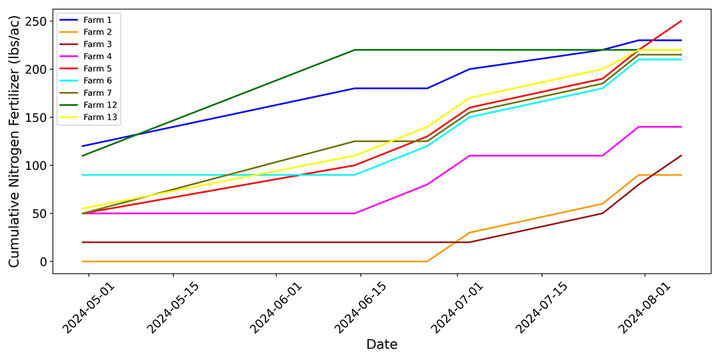 Line graph showing cumulative nitrogen fertilizer applied over time for multiple farms, with application rates increasing at different intervals through the season.