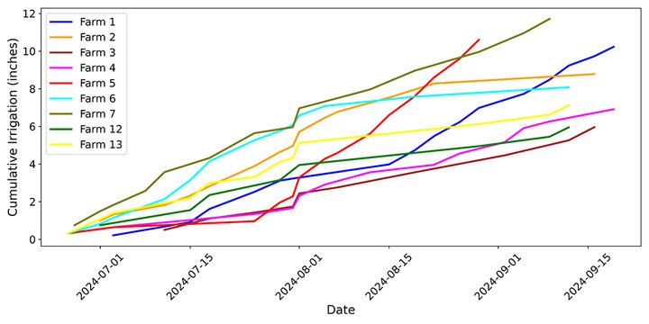 Line graph showing cumulative irrigation applied over time for multiple farms, with irrigation amounts increasing at different rates through the season.