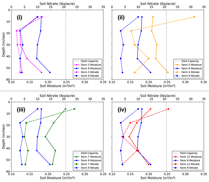 Four panels showing vertical profiles of soil moisture and soil nitrate by depth for selected farms, compared with a control and field capacity reference.