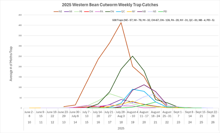 Line graph showing average weekly western bean cutworm moth catches across multiple states in 2025, with Nebraska peaking in late July and other states following similar trends.