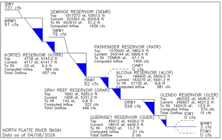 Flowchart showing reservoirs and water flow rates in the North Platte River Basin as of April 8, 2026.