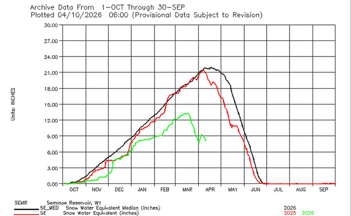 Line graph showing snow water equivalent data for 2025 and 2026 compared to a historical median.