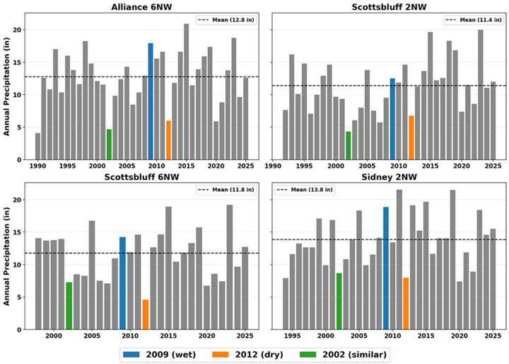 Bar graphs depicting annual precipitation at four Nebraska locations from 1990 to 2025, with mean lines.