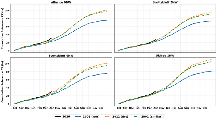 Four line graphs comparing cumulative reference evapotranspiration trends across different years and locations.