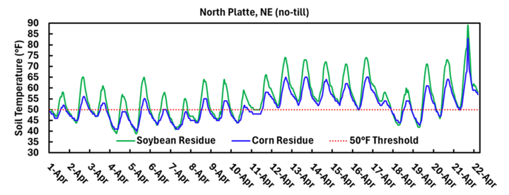 Graph showing fluctuating soil temperatures for soybean and corn residue in North Platte, NE, above and below 50°F.