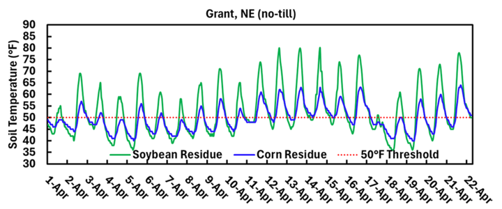 Soil temperature trends for soybean and corn residue in April, with a 50°F threshold indicated.