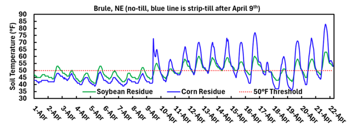 Soil temperature graph comparing soybean and corn residue with 50°F threshold in April, Brule, NE.
