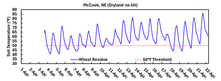 Soil temperature graph with blue fluctuations above and below a red 50°F threshold line in April.