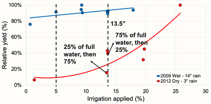 Graph comparing relative yield to irrigation applied for wet and dry conditions in 2009 and 2012.