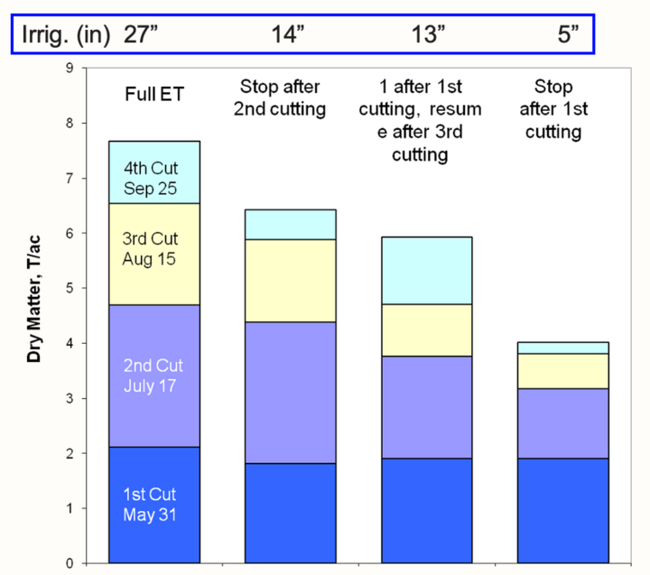 Bar chart showing dry matter yield by cutting date and irrigation levels: 27", 14", 13", and 5".