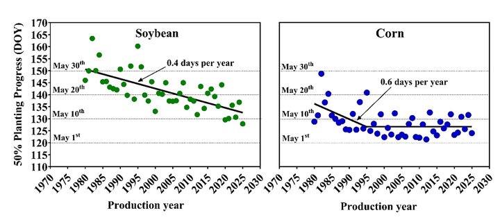 Soybean and corn planting progress graphs show a decreasing trend over time, with labeled data points.