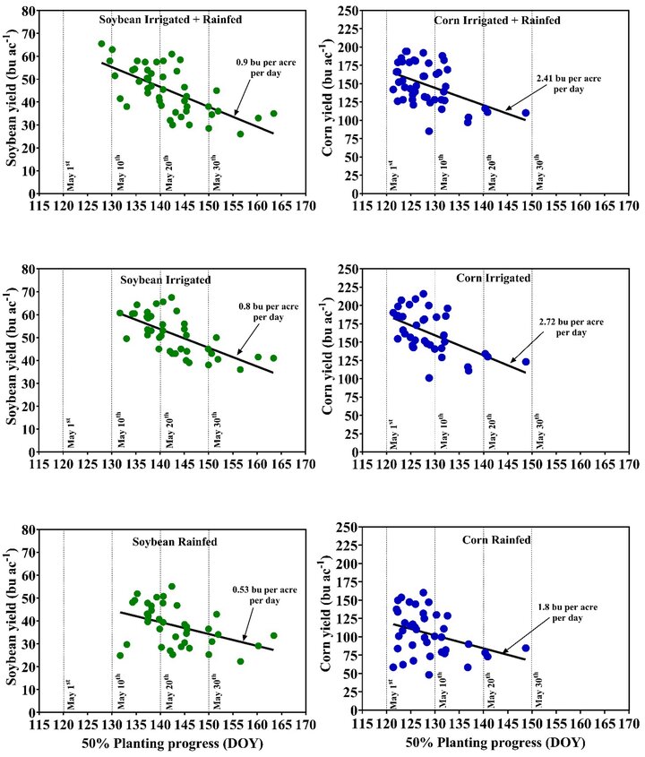 Scatter plots showing soybean and corn yield trends against planting progress under irrigated and rainfed conditions.