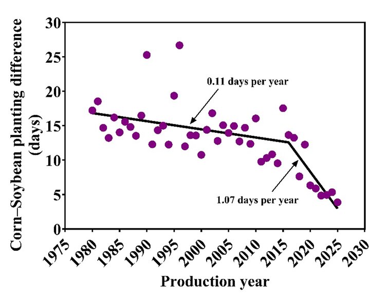 Scatterplot showing a declining trend in corn-soybean planting differences from 1975 to 2030, labeled rates.