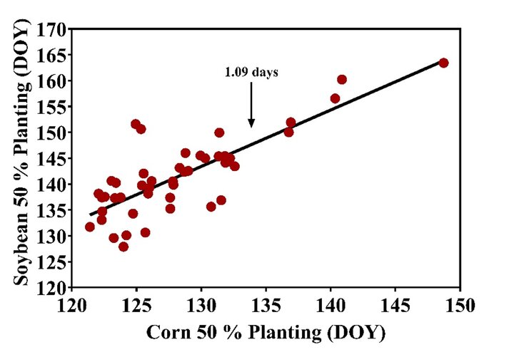 Scatter plot showing soybean planting day versus corn planting day with a trend line and red data points.