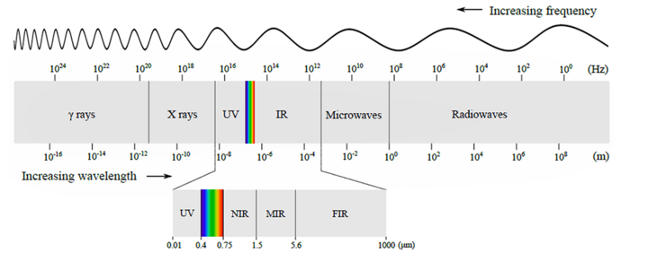 Electromagnetic spectrum diagram showing wave frequency, wavelength, and categorized radiation types.