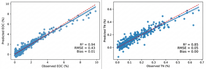 Scatterplots showing predicted vs observed values with trendlines, metrics, and data points.