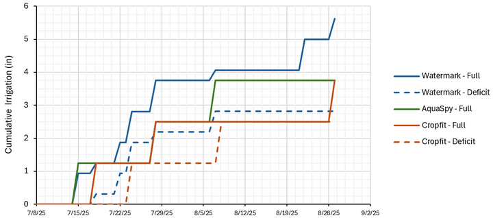 Cumulative irrigation graph showing four data series with solid and dashed lines over time.