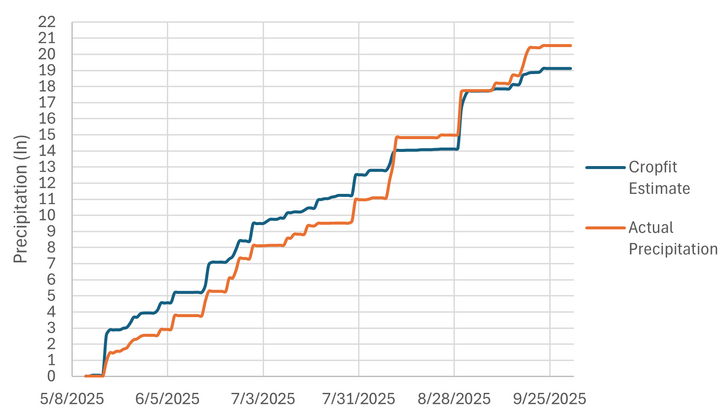 Blue and orange line graph showing estimated vs. actual precipitation from May to September 2025.