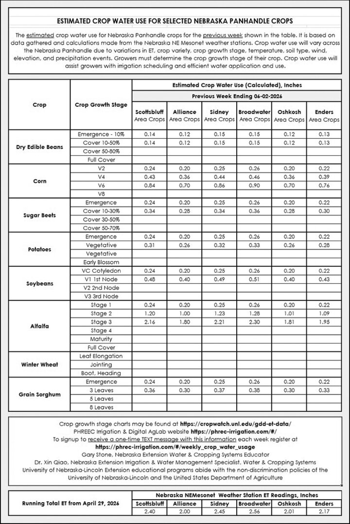 Estimated crop water use table for Nebraska Panhandle crops with detailed figures and growth stages.