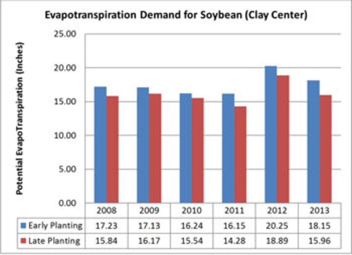Chart 6 year ET record for York
