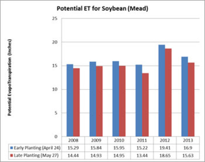 Chart 6 year ET record for Mead