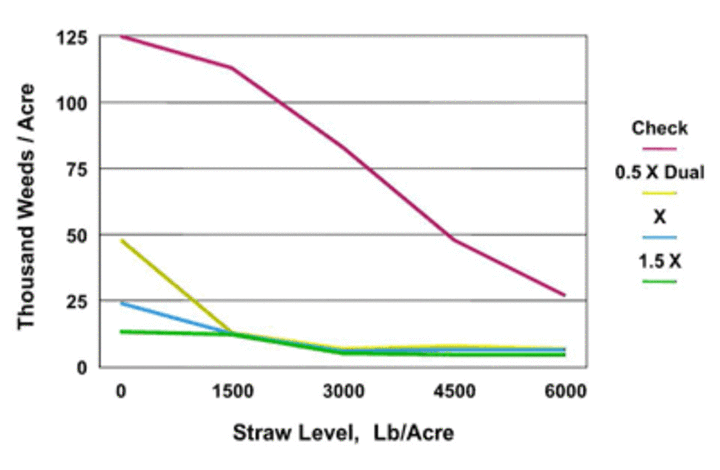 Graph showing the effect of residue on weed control at three herbicide levels.