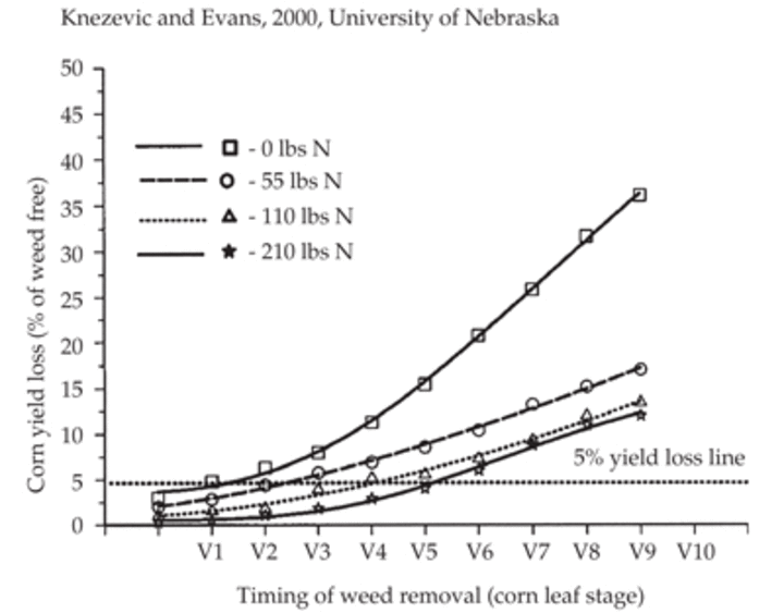 Chart showing CWPC for different yield losses