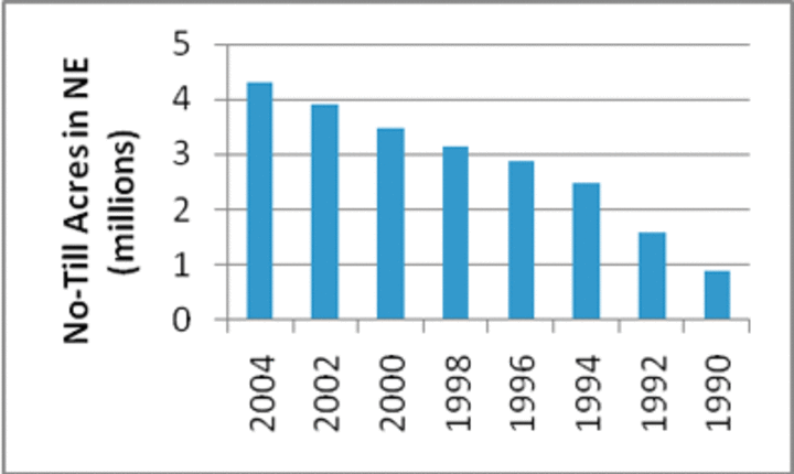 Chart showing the steady increase in the use of no-till in Nebraska.