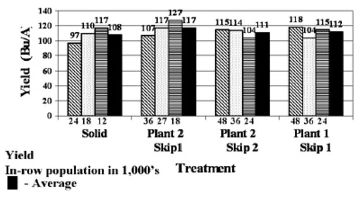 Bar chart showing yields of four skip-row trials at North Platte in 2004,