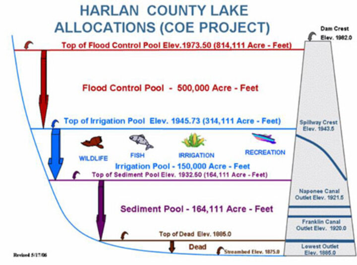 Figure 3. Illustration of storage pools for multipurpose reservoirs used for irrigation supplies (Source: from Bureau of Reclamation Great Plains Region Web site.) 