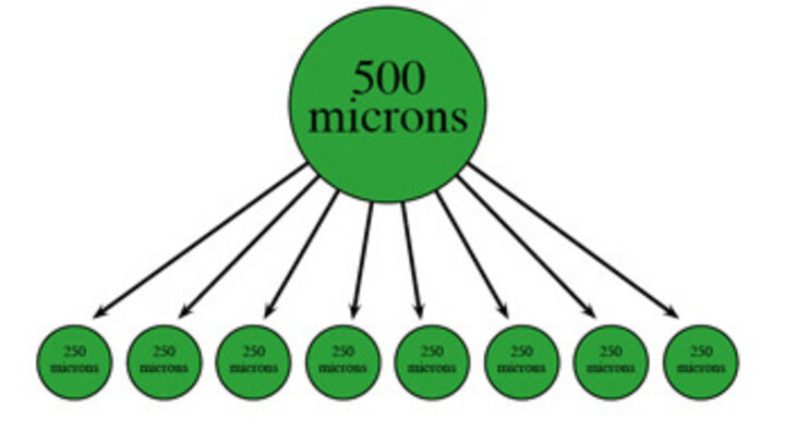 cutting droplets results in eight times the number of droplets