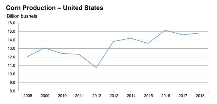 Chart of US corn production