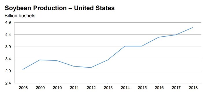 Chart of US soybean production