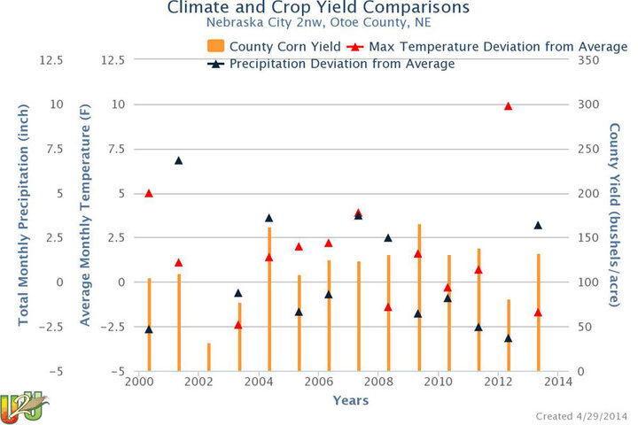 Agriculture Climate View